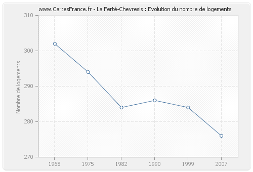 La Ferté-Chevresis : Evolution du nombre de logements